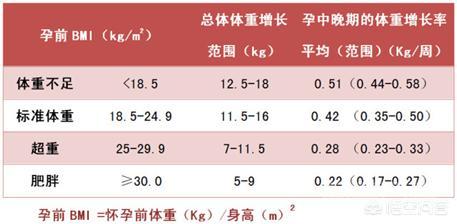怀孕后每周胖几斤合理