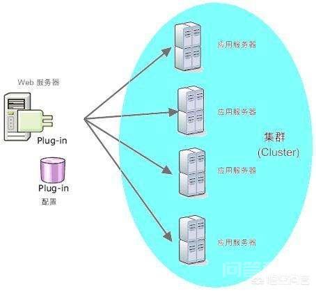 分布式是指将不同功能