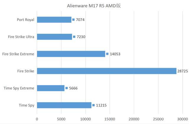 锐龙6900HX加持,生来强悍——Alienware M17 R5 机身后侧则是USB 3.2 Gen1