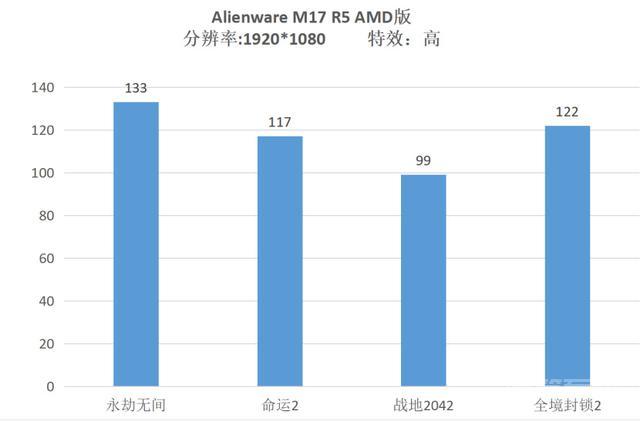 锐龙6900HX加持,生来强悍——Alienware M17 R5