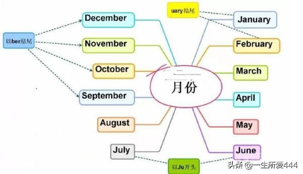 英语单词1月至12月的读法? 一月 January [ˈdʒænj