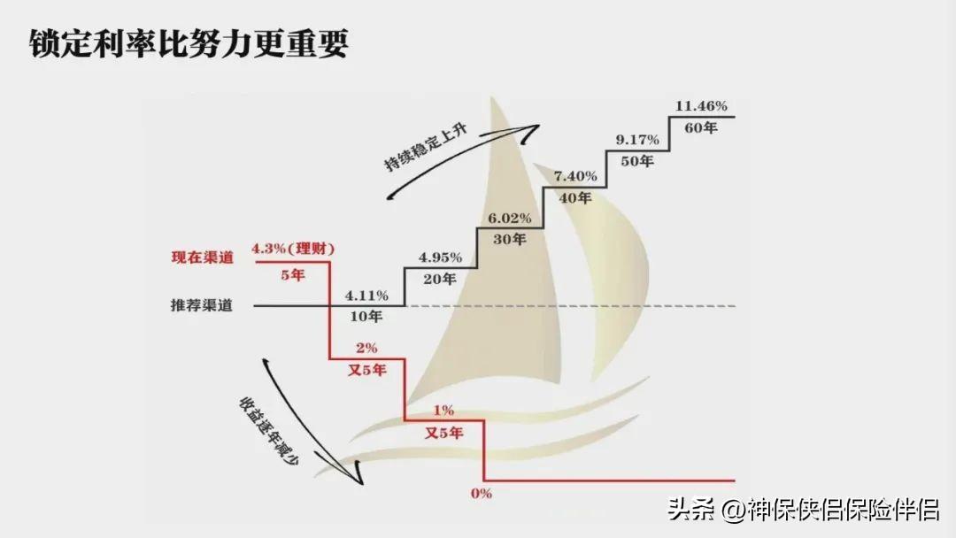 超级“余额宝”,现行4.8%、保底3.0%的超级账户(工商银行余额宝) 建设银行等大型银行的3年期