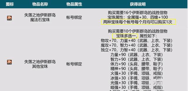 DNF:110级良心改版,全民皆可白嫖毕业附魔!搬砖号也用最强卡片 而一件史诗强不强