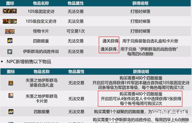 DNF:110级良心改版,全民皆可白嫖毕业附魔!搬砖号也用最强卡片 搬砖白图都能掉一堆