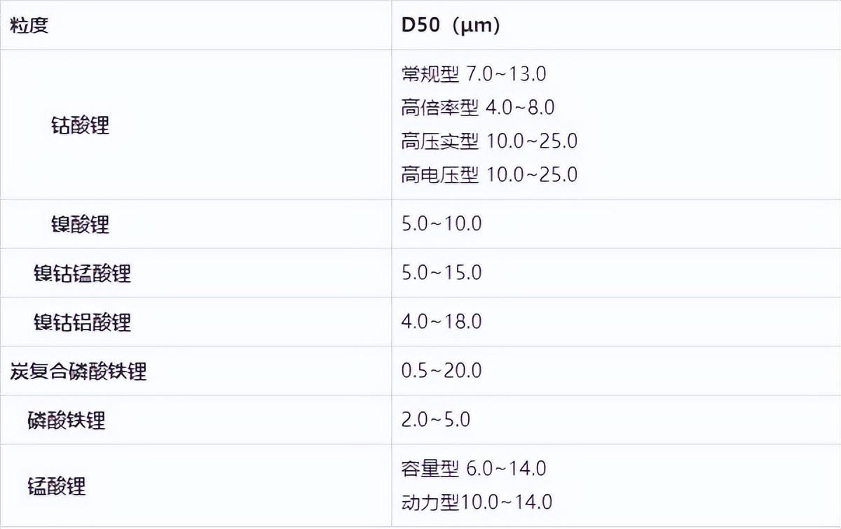 激光粒度仪与电池材料和颗粒粒径有开云官网栏目导航关系? 电动工具