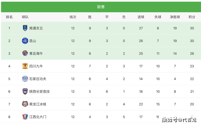 已经形成了断层式领跑