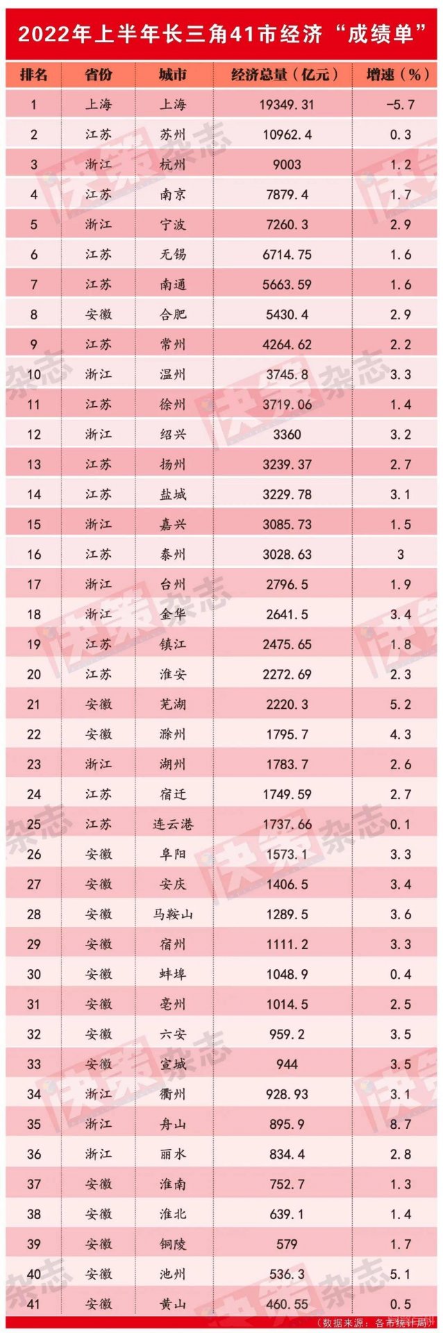 长三角41市“半年报”出炉!安徽4市跻身增速前五! 长三角41市经济“半年报”