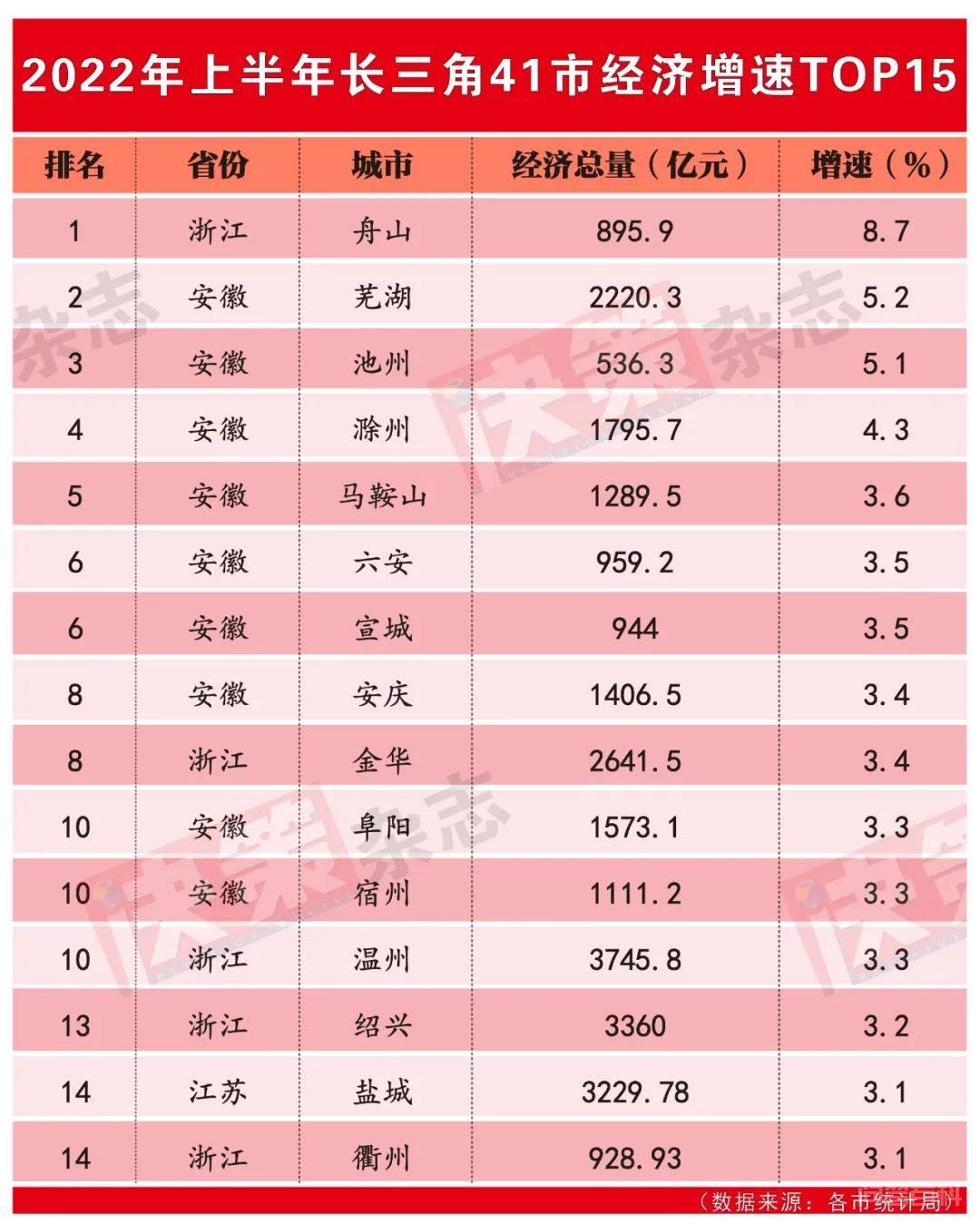 长三角41市“半年报”出炉!安徽4市跻身增速前五! 全部出炉