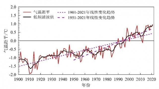 中国气象局发布《中国气候变化蓝皮书(2022)》 中国气象局今天(3日)发布《中国气候