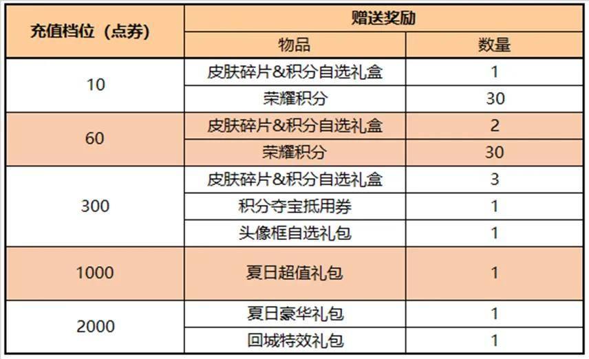 王者峡谷更新公告,皮肤碎片商店轮换,每日充值上架,七夕无新皮 然而必须和大家强调一下