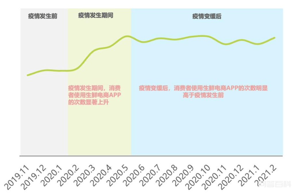 每日优鲜的困局与前置仓模式的“替代性假设” 加上美国资本市场对中概股施加压力