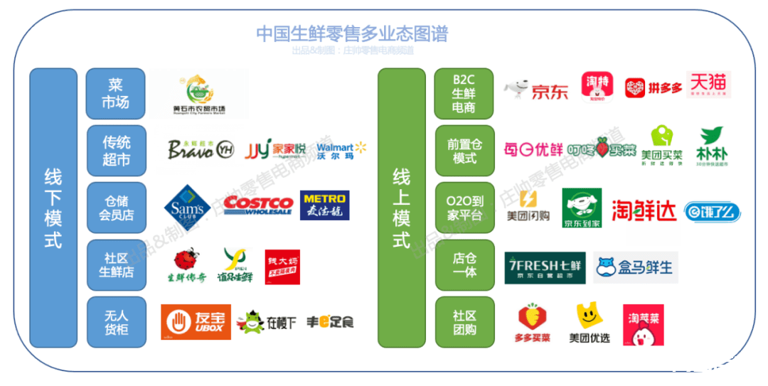 每日优鲜的困局与前置仓模式的“替代性假设” 从外部来看