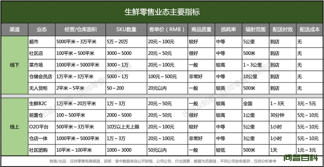 每日优鲜的困局与前置仓模式的“替代性假设” 另一方面则是国内生鲜零售竞争加剧