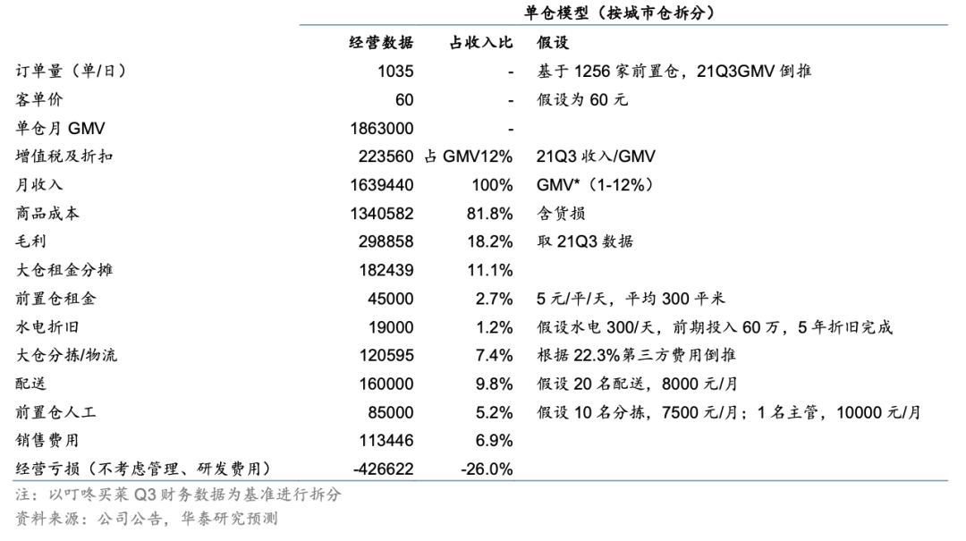 每日优鲜的困局与前置仓模式的“替代性假设” 传统商超