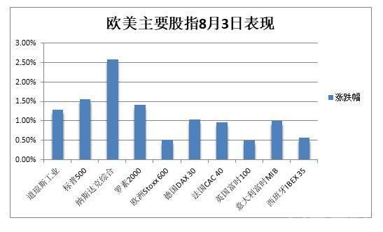 紧张情绪缓和,欧美股指止步两连跌,原油涨超2%后转跌4%,美天然气一度涨10% 商业活动和新订单向好