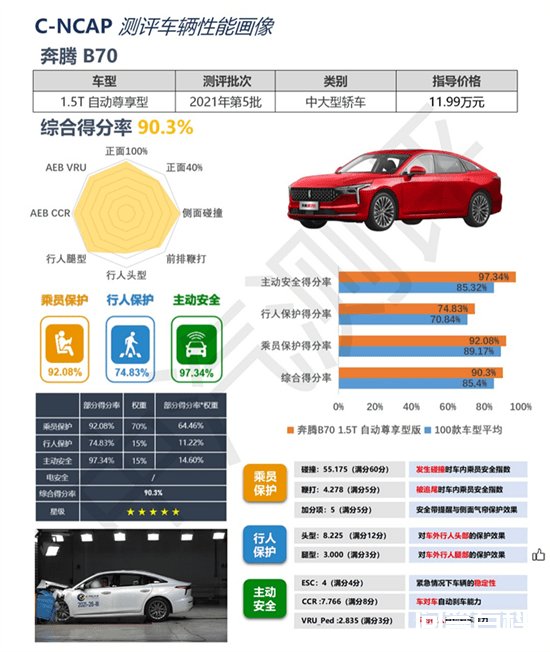 同题参见奔腾B70对安全有着近乎执念