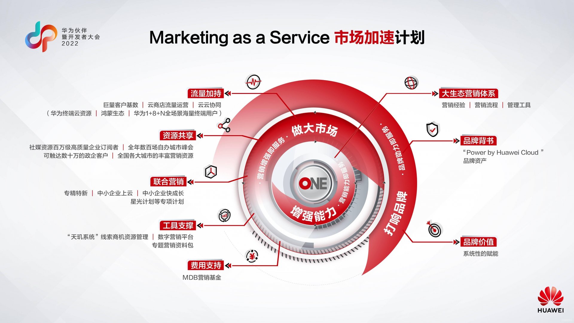 华为张鹏:生态伙伴要以Marketing的方式来赢得Market 生活的方方面面早已经被形形色色的市场
