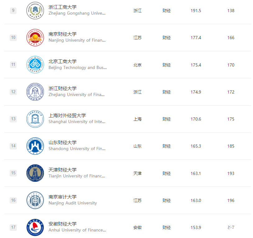 创办了5所财经院校