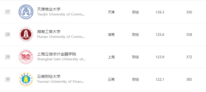 这5所大学为开云官网栏目导航的财经事