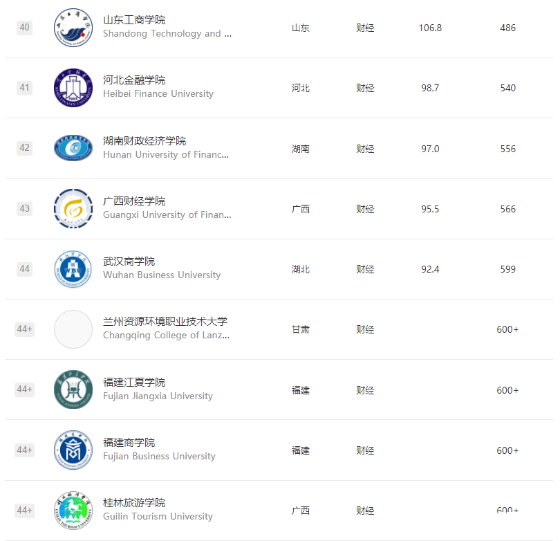 因为财经类院校是热门院校