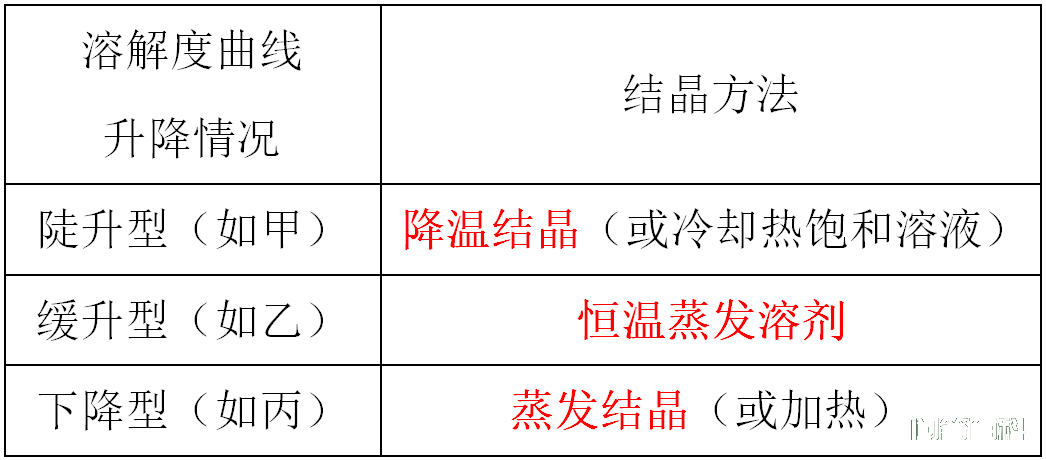 考点梳理 | 化学:溶解度曲线要点考点梳理 一、溶解度曲线的应用