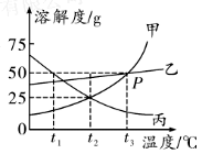 考点梳理 | 化学:溶解度曲线要点考点梳理 溶解度曲线的应用