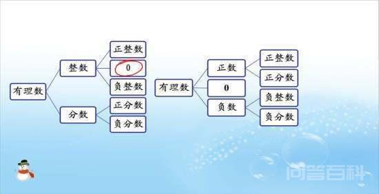 0是正数