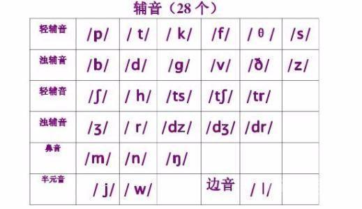 英语中的辅音和元音是开云手机站登录入口新手怎么玩意思?分别是开云手机站登录入口新手怎么玩? 同题参见有个半元音y