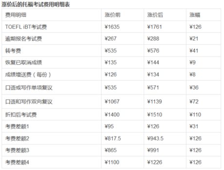 最近很多人都在咨询托福考试报名费用2