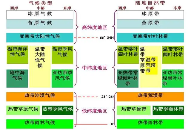 土壤和水文等要素