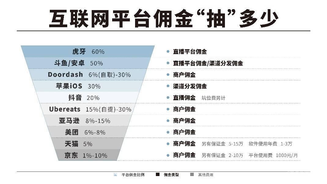 网约车佣金上限最高30% 哪个行业佣金最高? 网约车平台抽成比例成为各方关注的焦点