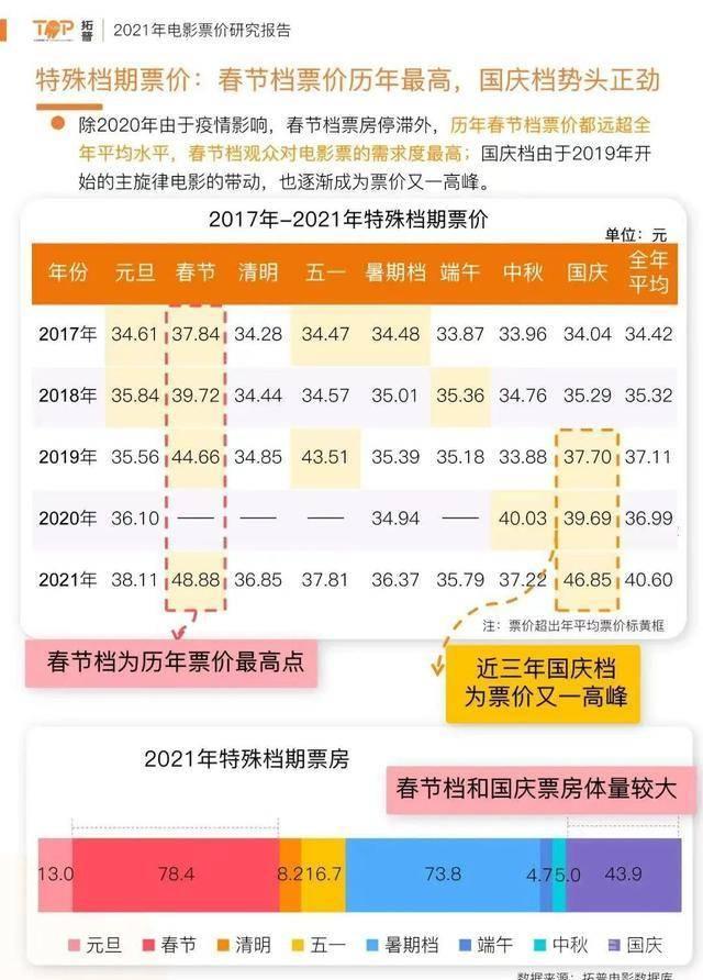 电影票价,涨得必然 今年春节档格局基本上已尘埃落定