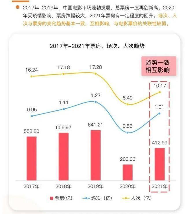 电影票价,涨得必然 先看一组数据