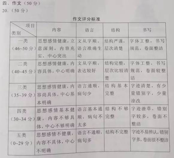 考研英语分数线会下降?政治较乐观!数学降线可能性小 今天文章内容是关于统考科目#考研阅卷