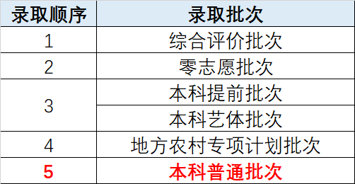 除了教委的志愿填报模拟系统外高考顺序