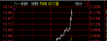 尾盘回落未能翻红