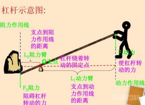 杠杆平衡的原理 同题参见要使杠杆平衡
