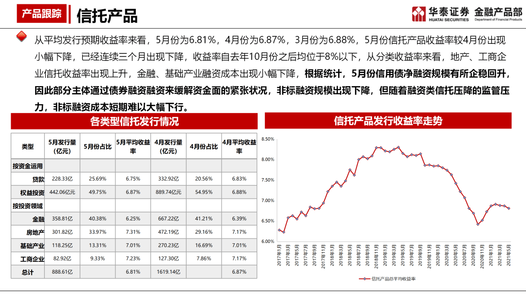 很多人会放银行信托产品收益