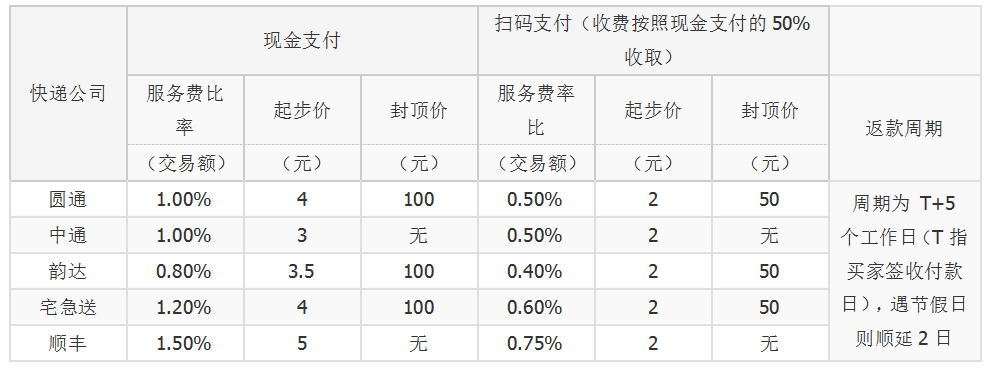 可以提供货到付款的代收货款COD平台 就现在来看