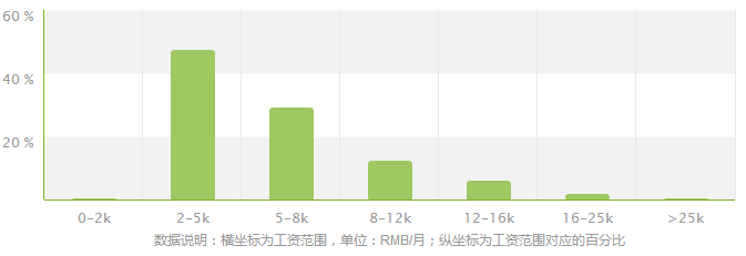 选专业不仅要看专业目前的状况
