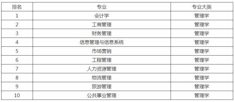 还要综合分析专业的前景