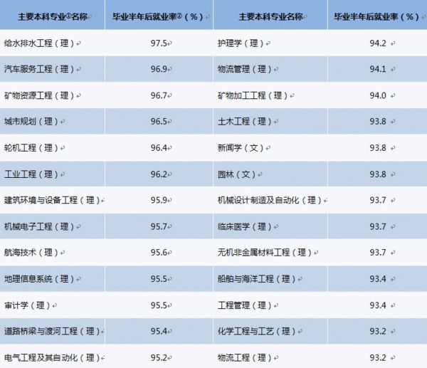 而且结合自己的兴趣选择专业也是非常重