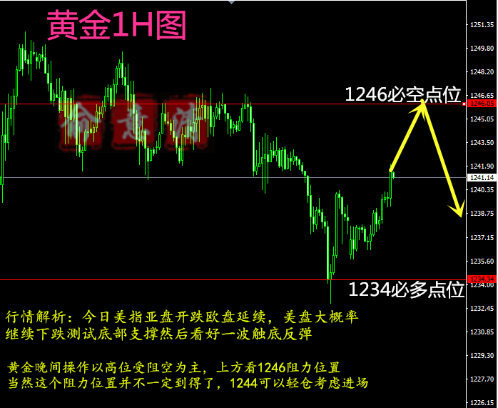 柳俞颜:3.5黄金市场表现谨慎,日内低多先赚10点利润 跟对一人就能获利一生