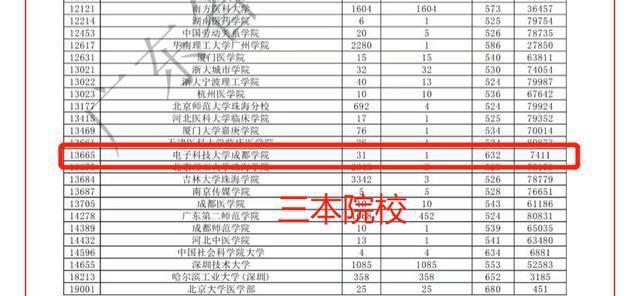2020年高考最任性的考生,超中山大学分数线,却选择报考三本院校 三本院校分数线超985