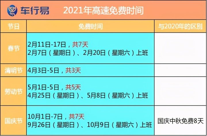 2021年高速免费时间出炉,这些车可以免费了! 2月11日至17日放假调休