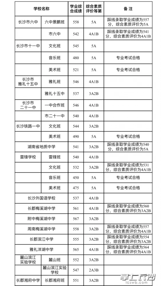长沙市重点初中排名前十名的开云手机站登录入口app下载(2023重点初级中学名单一览表) 同题参见让我们一起来了解一下吧