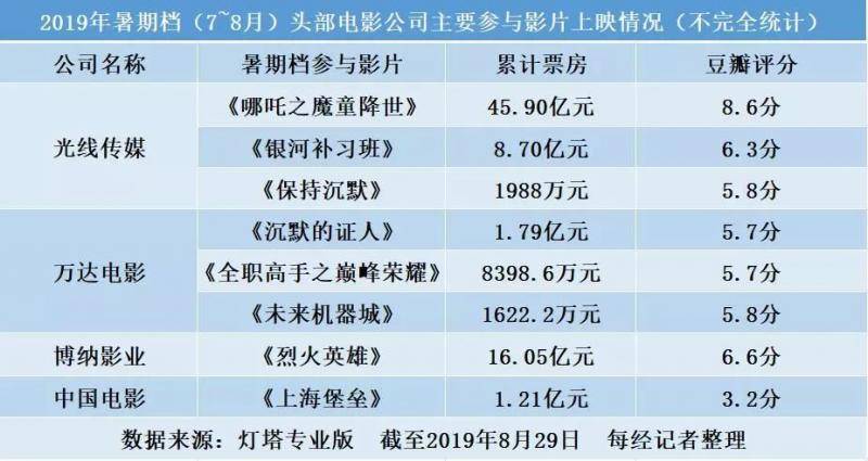 《芳华》票房破十亿,但华谊兄弟还在寻觅自救之路水煮娱 12 月 28 日晚上九点左右