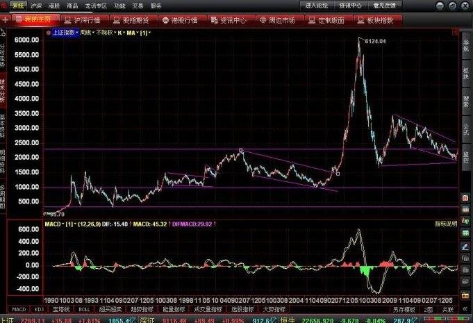 中国股市:何时才能迎来牛市?献给1.4亿亏损散户! 中国股市