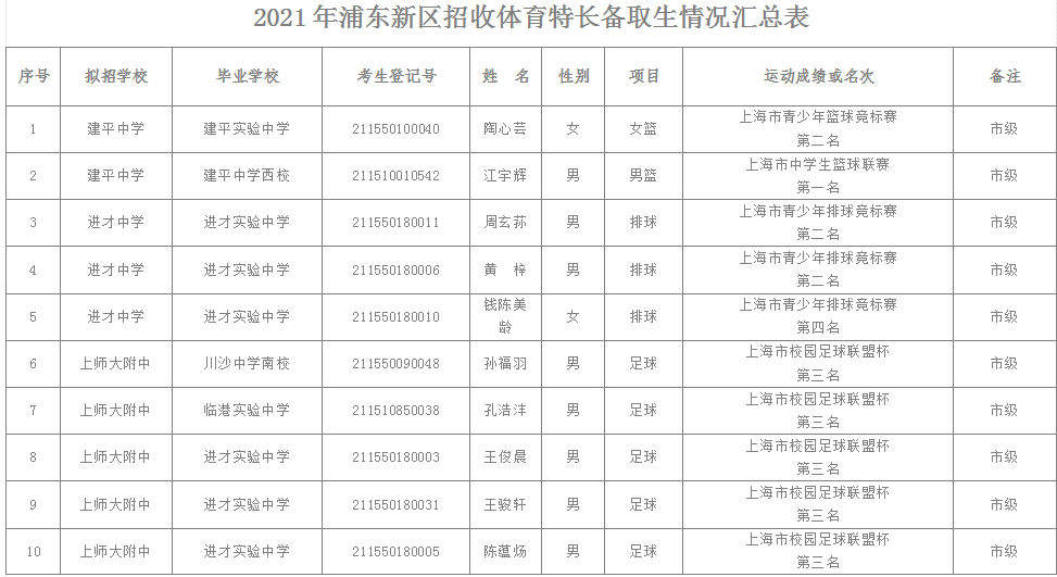2017年上海浦东新区小学体育特长生招生政策 招生办公示的特长生招生开云手机站登录