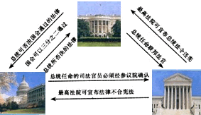 美国宪法里的三权分立三权分立是一个政